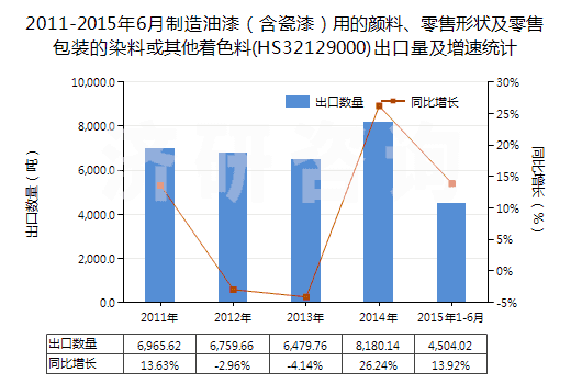 2011-2015年6月制造油漆（含瓷漆）用的顏料、零售形狀及零售包裝的染料或其他著色料(HS32129000)出口量及增速統(tǒng)計